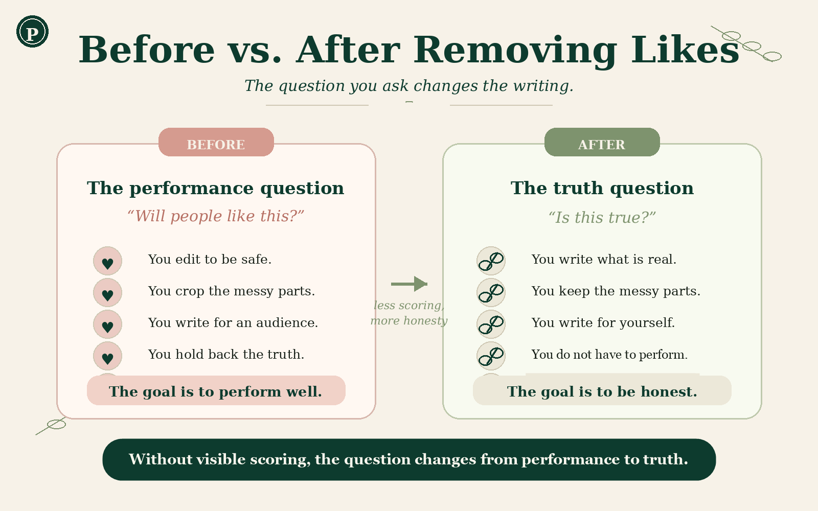 Before and after infographic showing how writing changes when public likes and follower counts are removed.
