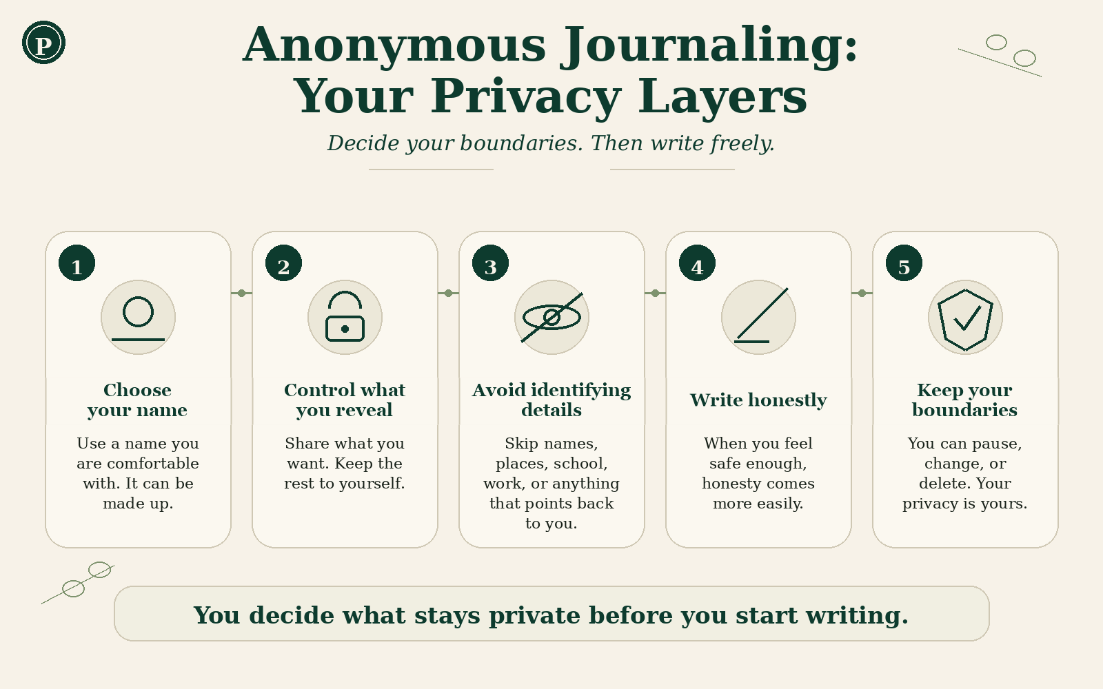 Anonymous journaling safety guide showing privacy layers: choosing your name, controlling what you reveal, avoiding identifying details, writing honestly, and keeping boundaries.