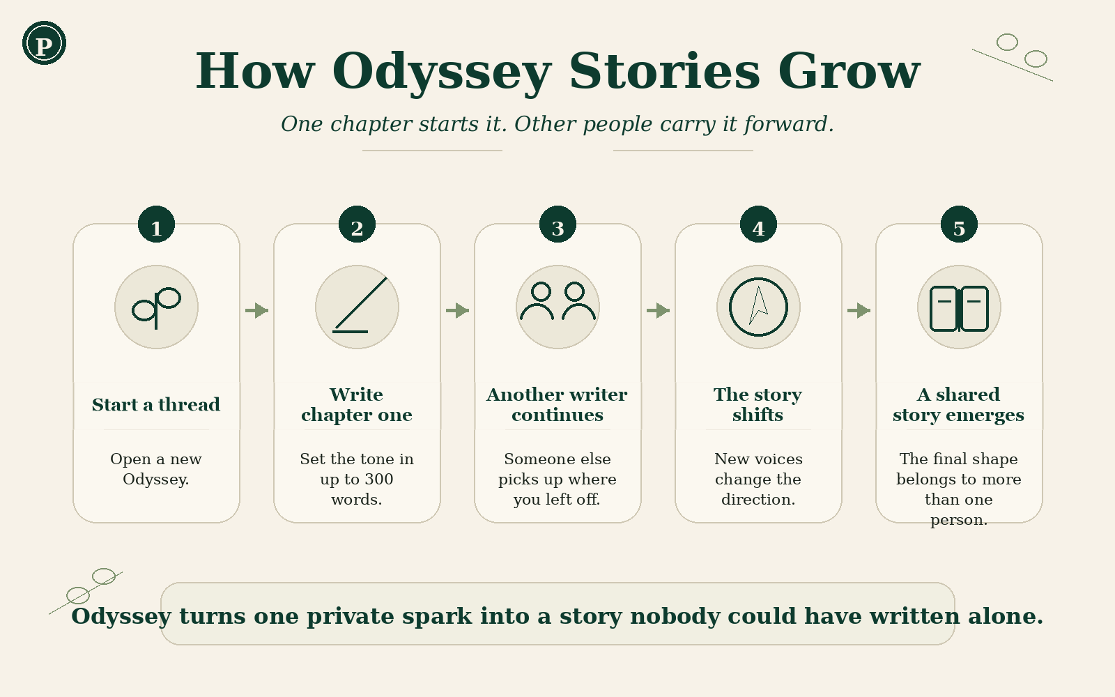 Odyssey collaborative storytelling process diagram showing how one person starts a thread, writes chapter one, another writer continues it, the story shifts, and a shared story emerges.