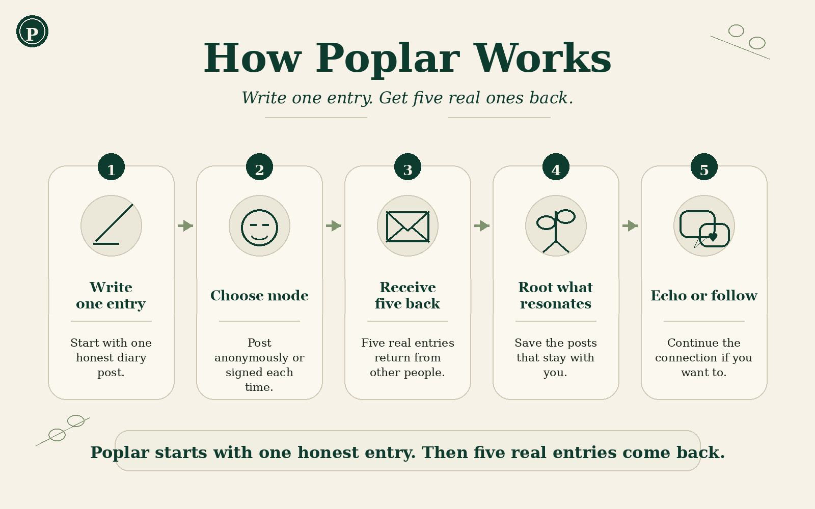 Poplar product flow diagram showing how users write one diary entry, choose a posting mode, receive five entries back, root meaningful posts, and echo or follow others.