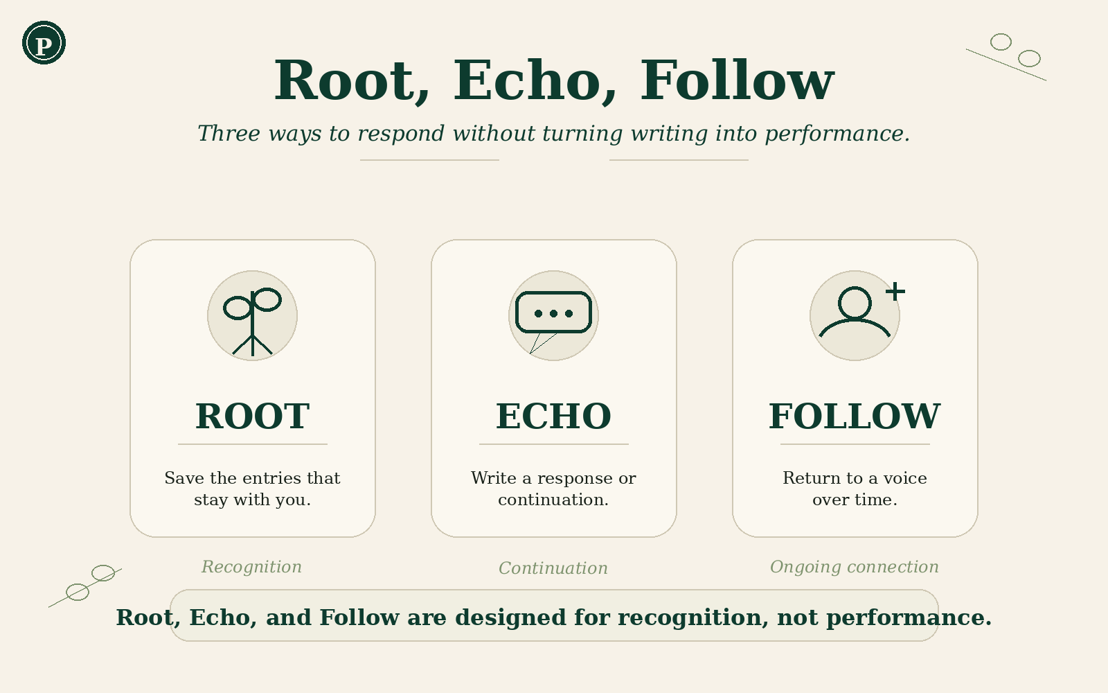 Feature guide explaining Poplar's Root, Echo, and Follow actions: saving meaningful entries, writing a response, and returning to a voice over time.