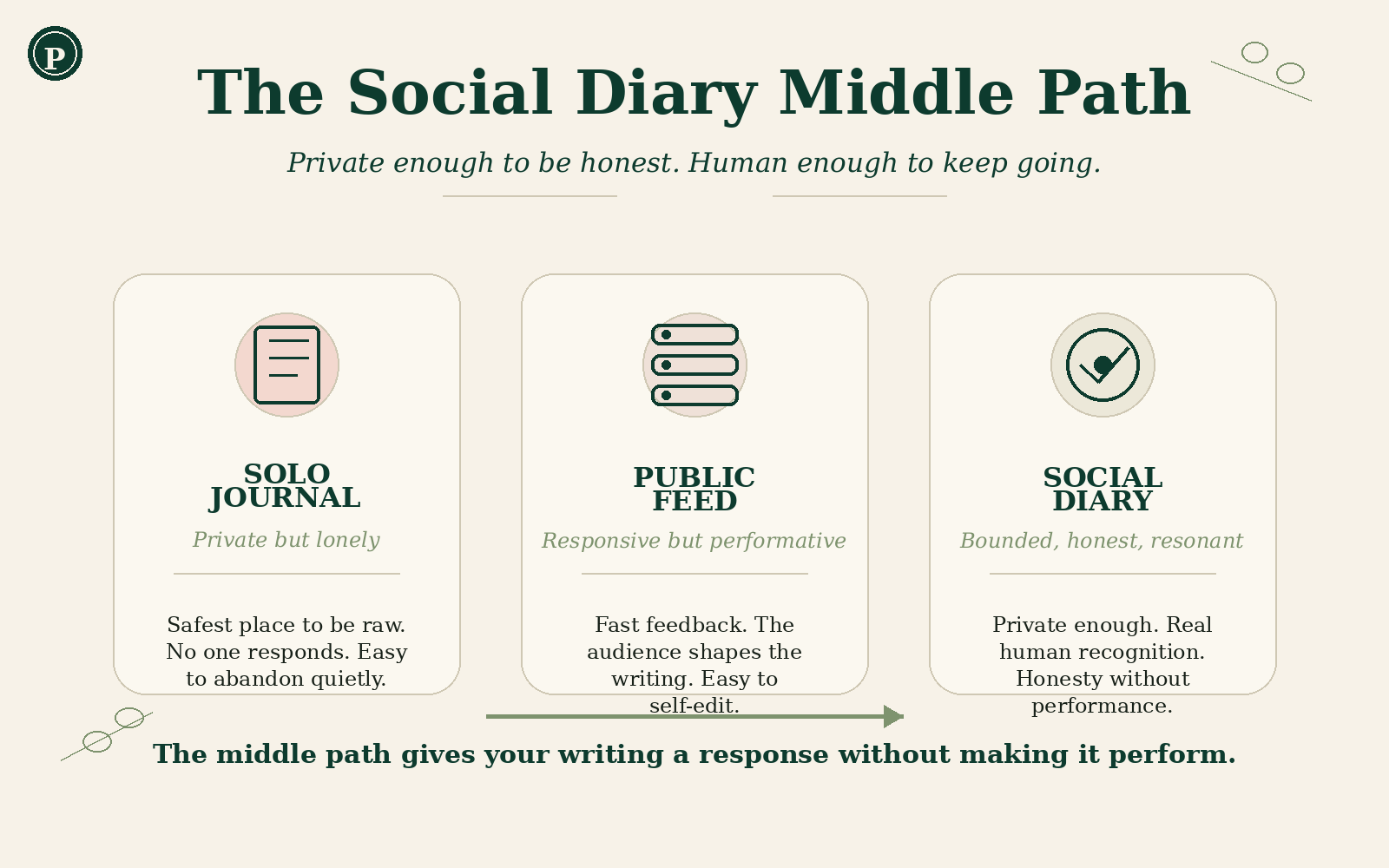 Diagram showing how a social diary sits between a private solo journal and a public social media feed.