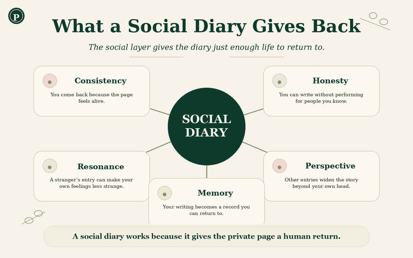 Benefits map showing how a social diary can support consistency, honesty, resonance, perspective, and memory.