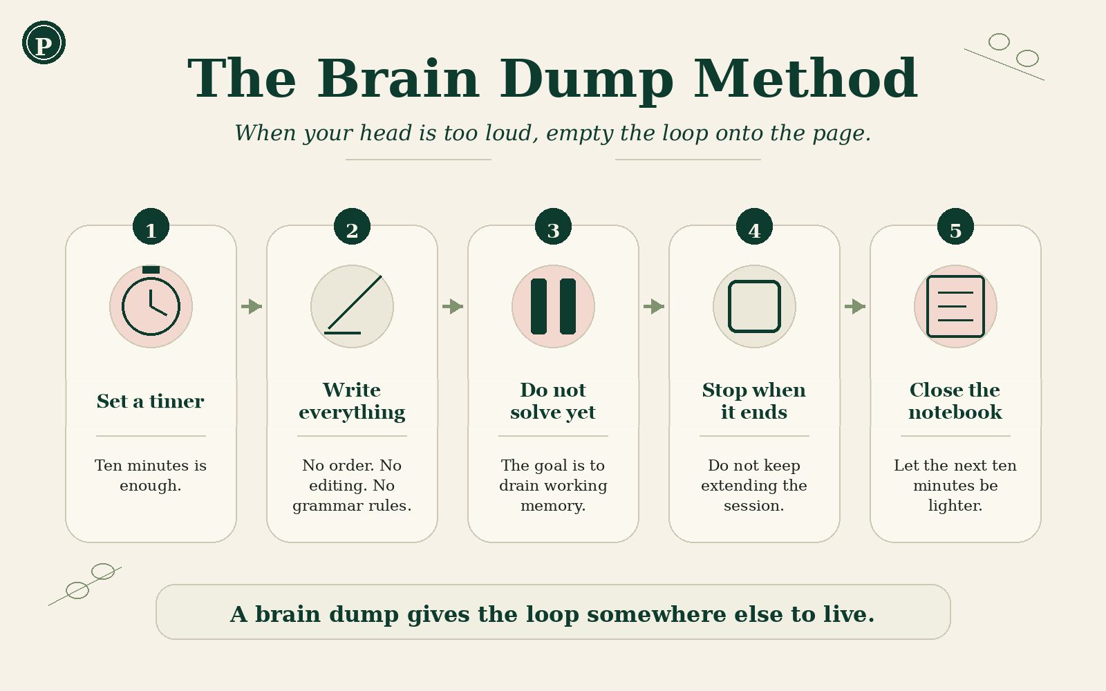 Brain dump journaling method card showing five steps: set a timer, write everything, do not solve yet, stop when it ends, and close the notebook.