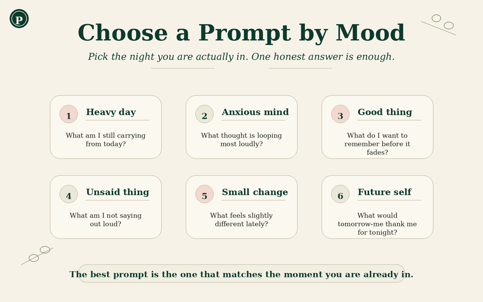 Prompt card grid offering journaling prompts for different moods, including heavy days, anxious thoughts, good moments, unsaid things, small changes, and future self reflection.