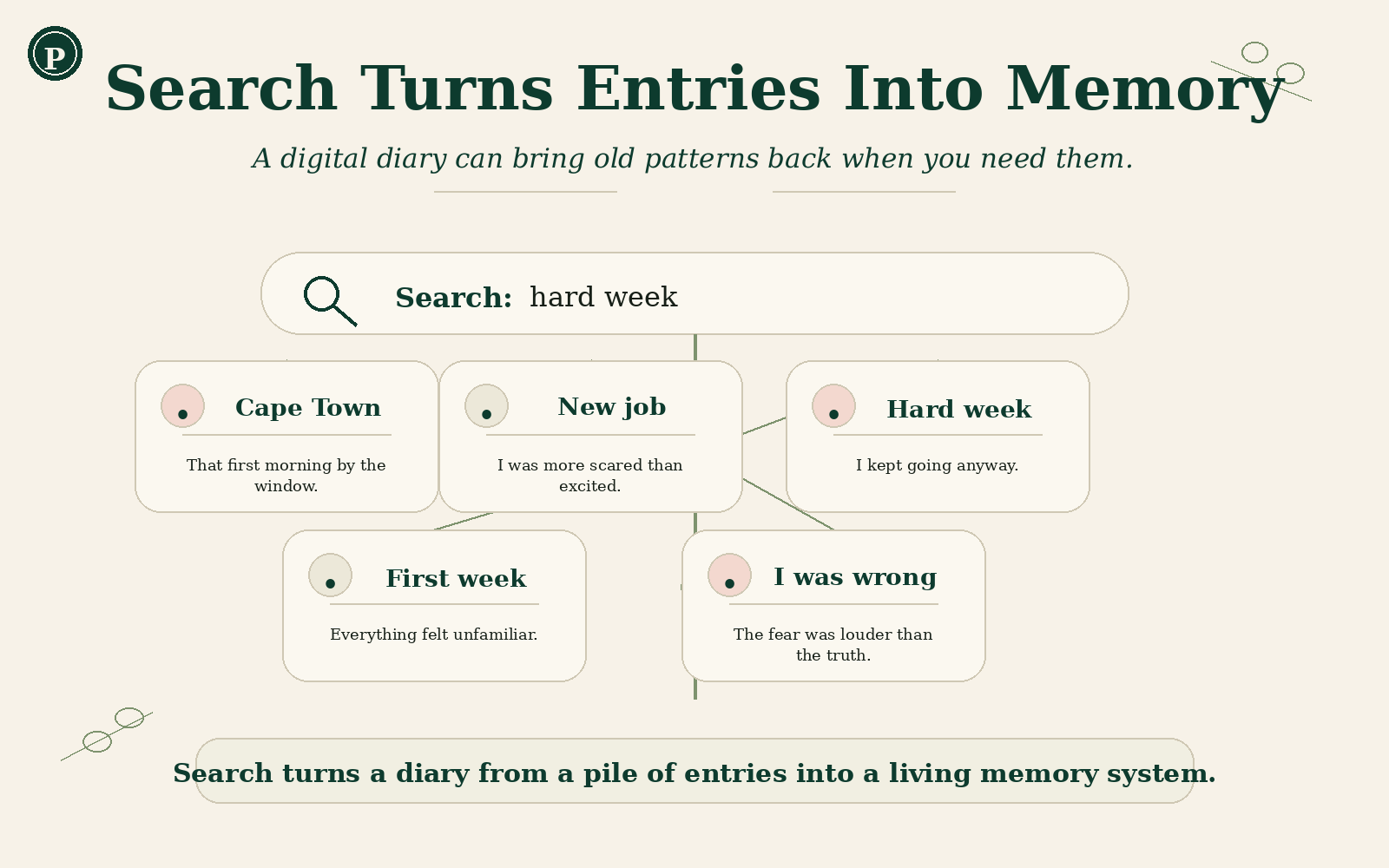 Digital diary searchability diagram showing old memories and themes resurfacing through search.