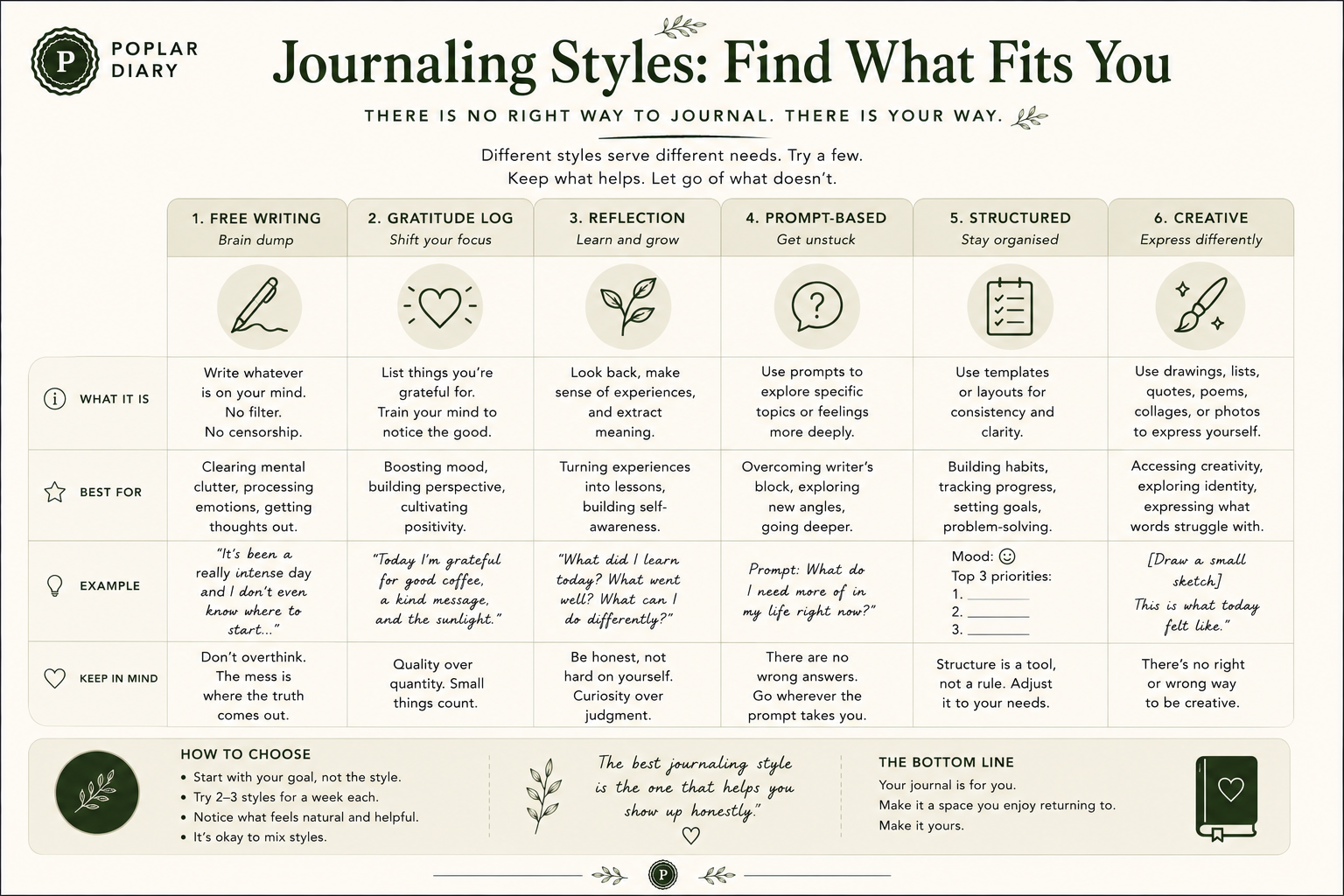 Journaling styles comparison guide showing free writing, gratitude logs, reflection, prompt-based journaling, structured journaling, and creative journaling.