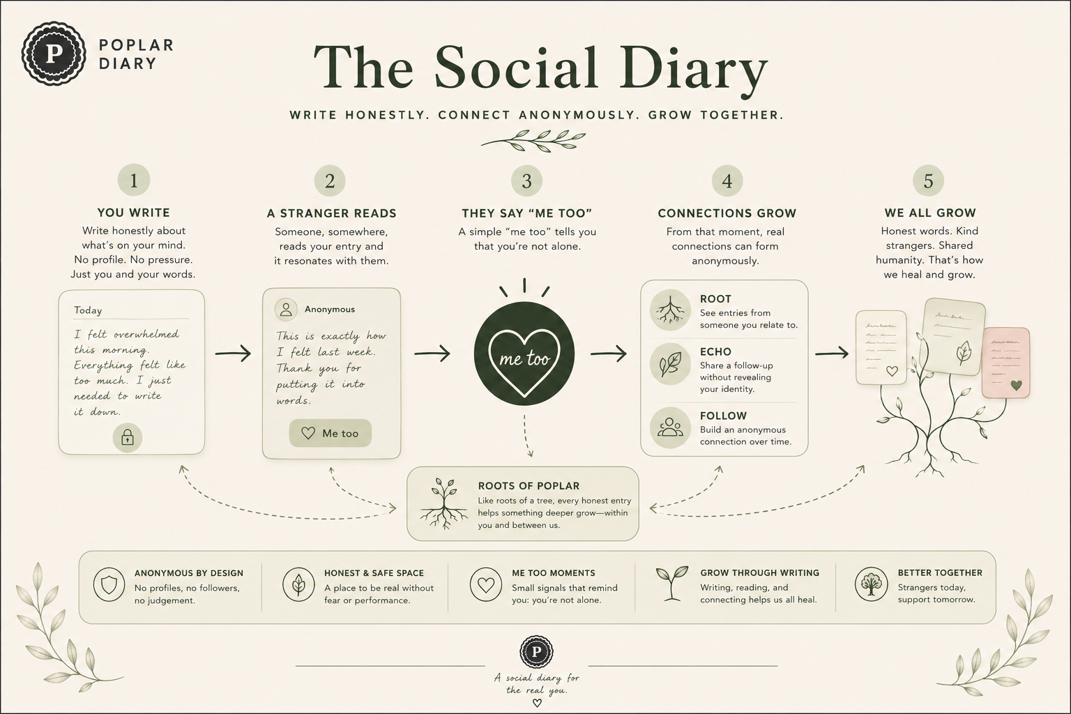 Poplar Social Diary concept diagram showing how anonymous diary entries can lead to me too moments, roots, echoes, follows, and deeper connection.