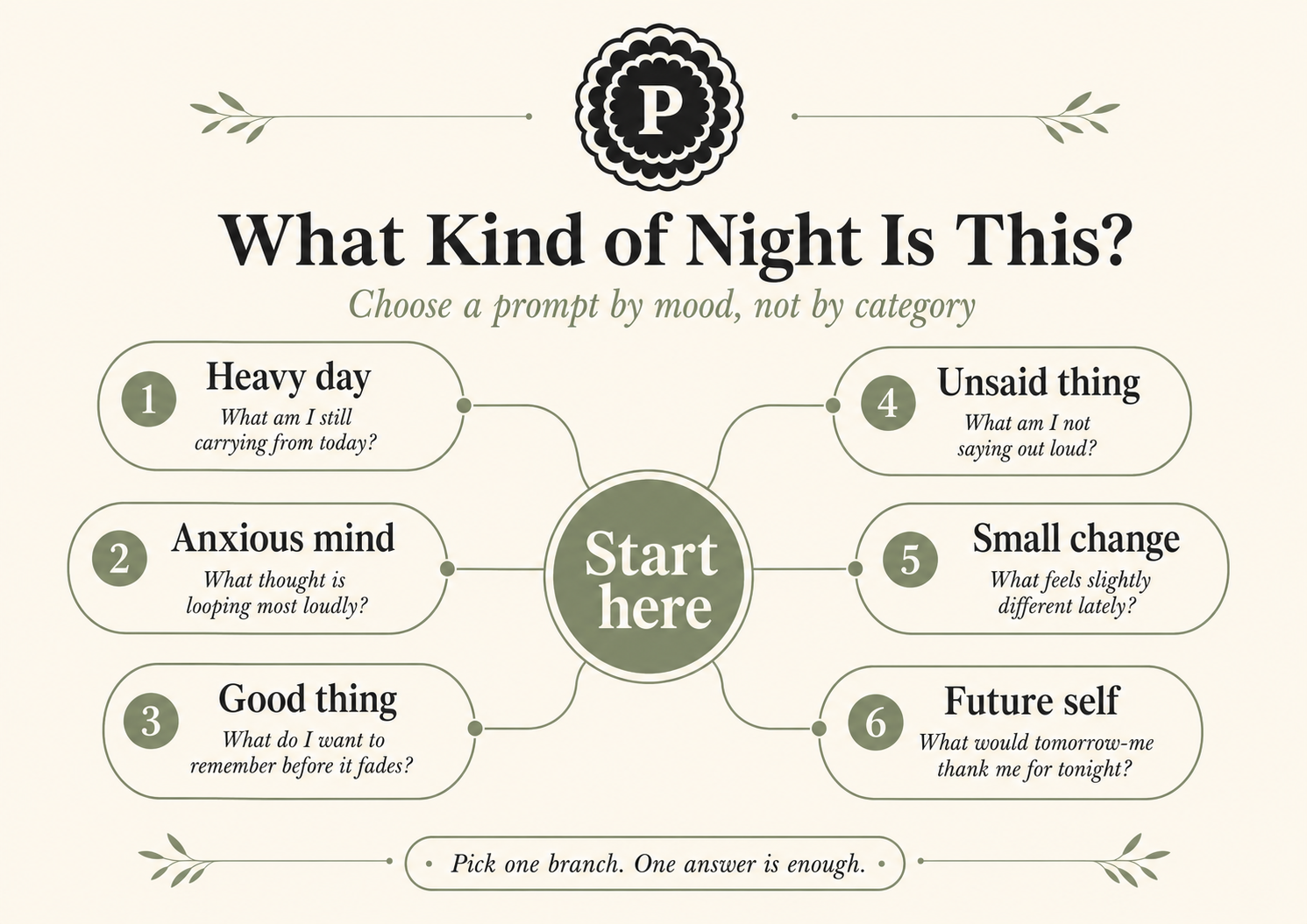 Prompt picker map asking what kind of night this is, with branches for heavy day, anxious mind, good thing, unsaid thing, small change, and future self.